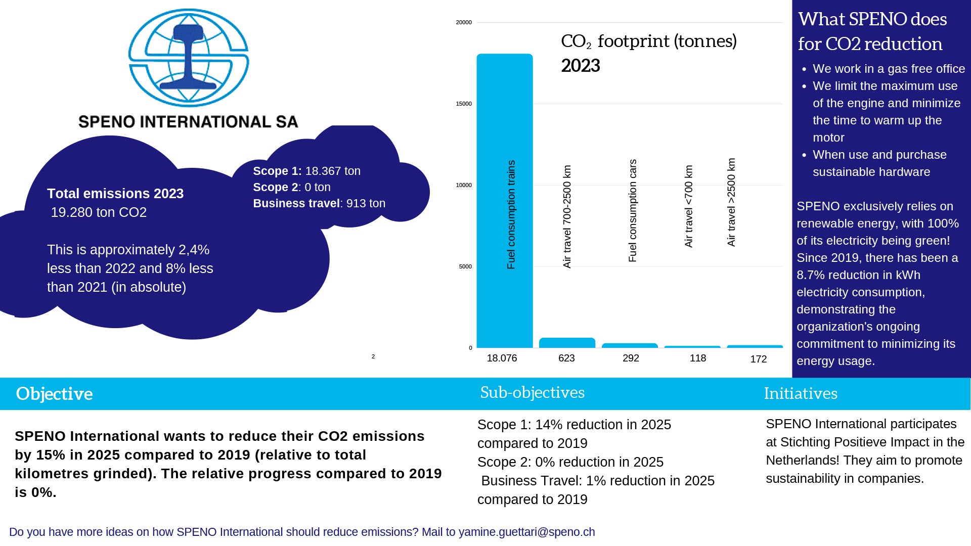 Speno International SA CO2 footprint