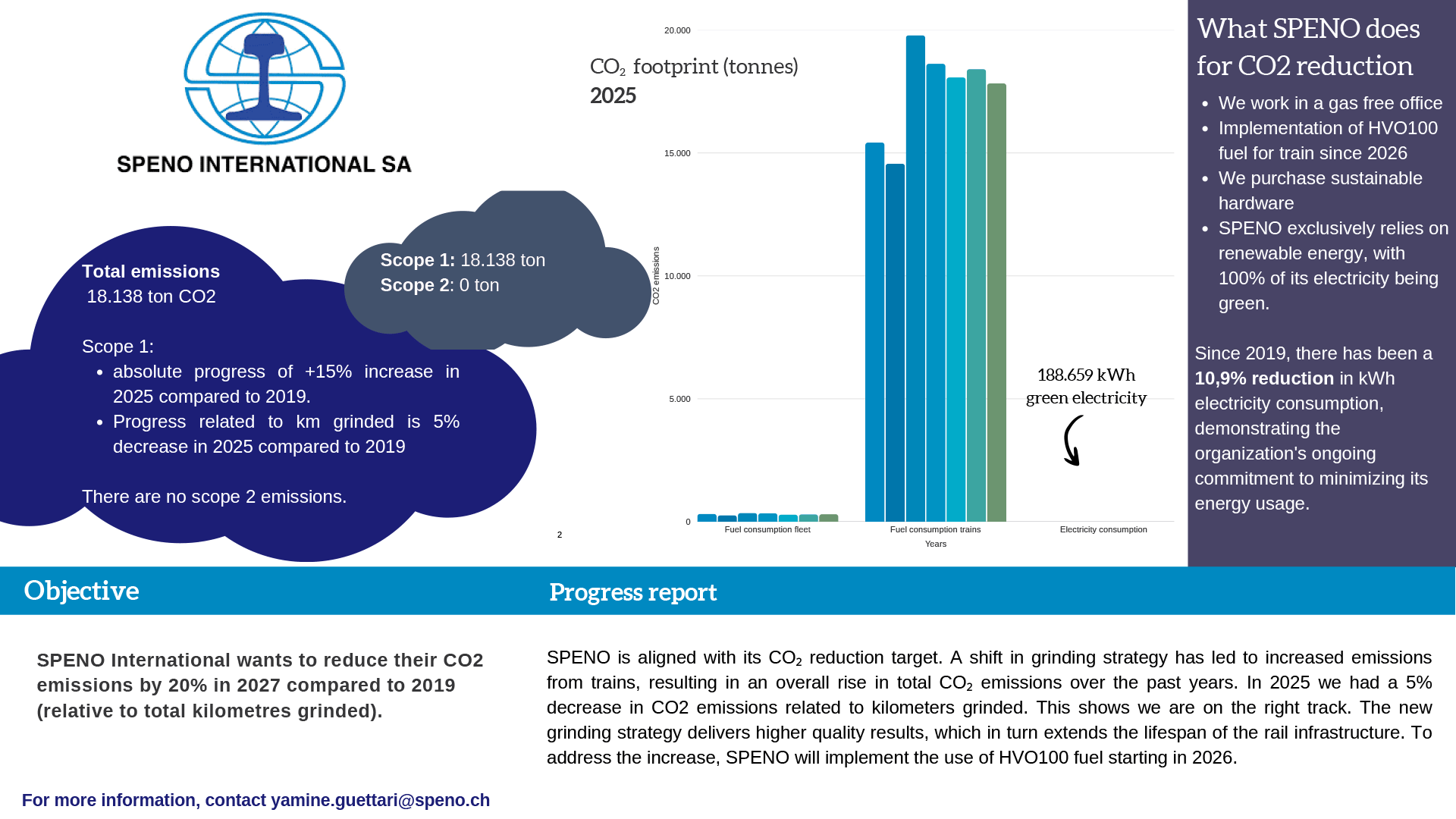 Speno International SA CO2 footprint infographic